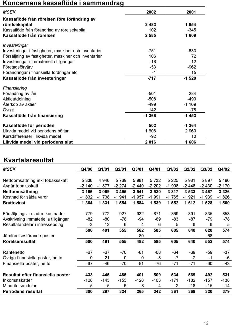 Företagsförvärv -53-962 Förändringar i finansiella fordringar etc.