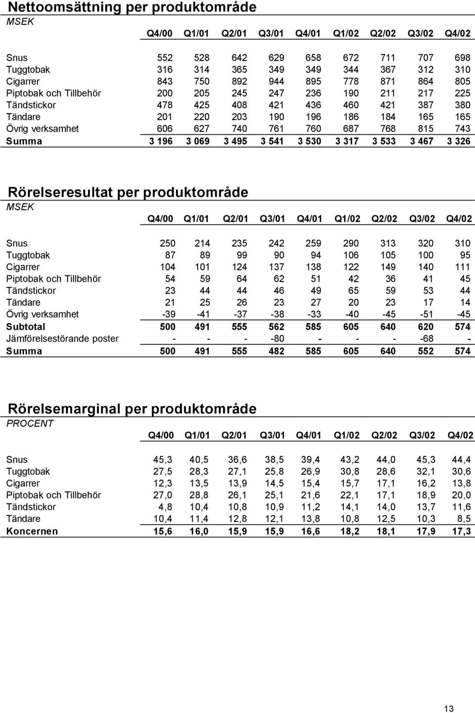 627 740 761 760 687 768 815 743 Summa 3 196 3 069 3 495 3 541 3 530 3 317 3 533 3 467 3 326 Rörelseresultat per produktområde MSEK Q4/00 Q1/01 Q2/01 Q3/01 Q4/01 Q1/02 Q2/02 Q3/02 Q4/02 Snus 250 214