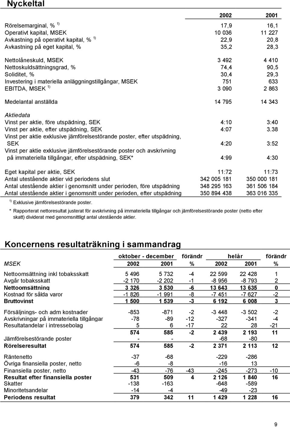 Aktiedata Vinst per aktie, före utspädning, SEK 4:10 3:40 Vinst per aktie, efter utspädning, SEK 4:07 3.