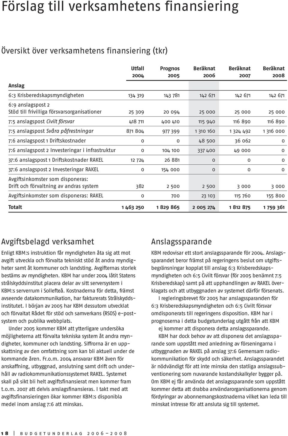 7:5 anslagspost Svåra påfrestningar 871 804 977 399 1 310 160 1 324 492 1 316 000 7:6 anslagspost 1 Driftskostnader 0 0 48 500 36 062 0 7:6 anslagspost 2 Investeringar i infrastruktur 0 104 100 337