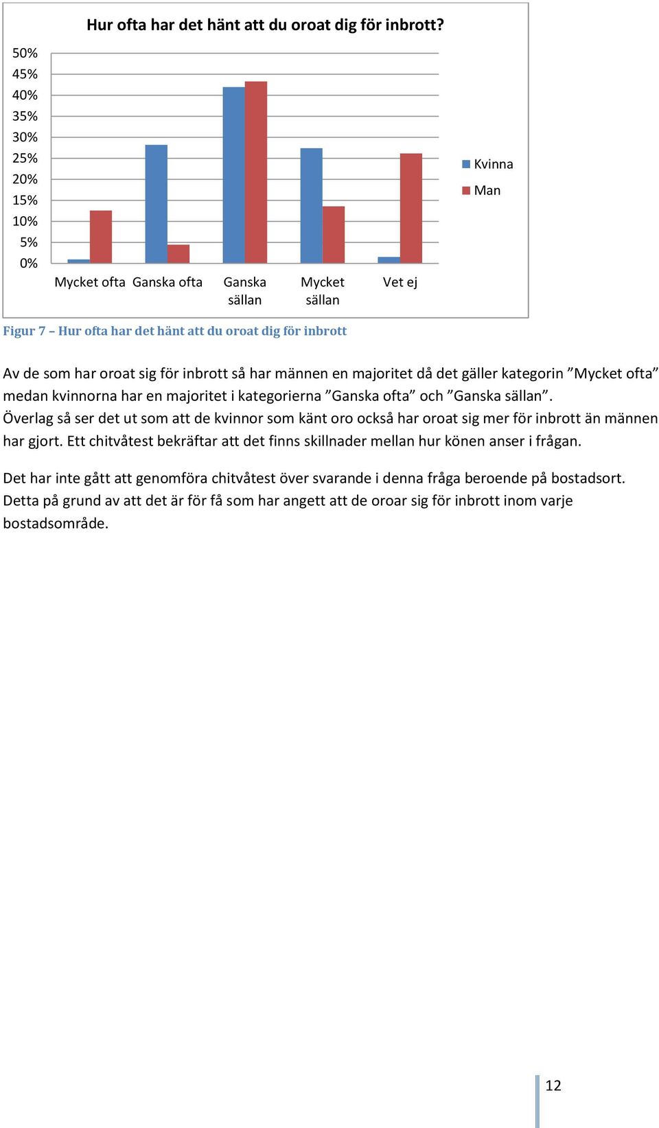 det gäller kategorin Mycket ofta medan kvinnorna har en majoritet i kategorierna Ganska ofta och Ganska sällan.