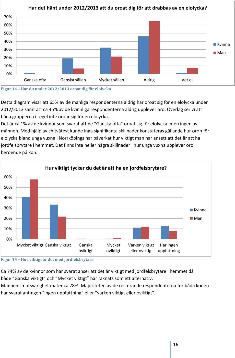 för en elolycka under 2012/2013 samt att ca 45% av de kvinnliga respondenterna aldrig upplever oro. Överlag ser vi att båda grupperna i regel inte oroar sig för en elolycka.