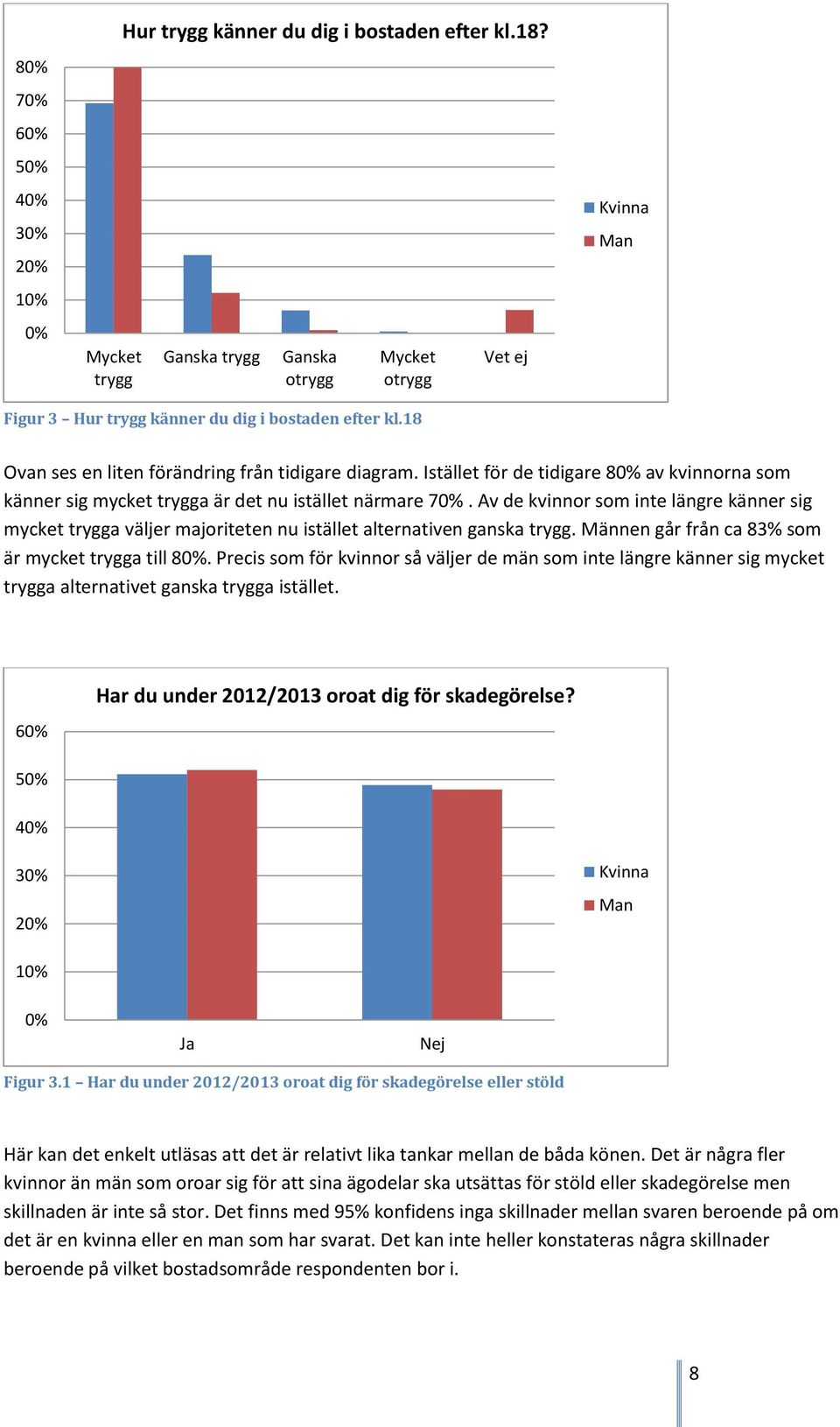 Av de kvinnor som inte längre känner sig mycket trygga väljer majoriteten nu istället alternativen ganska trygg. Männen går från ca 83% som är mycket trygga till 8.