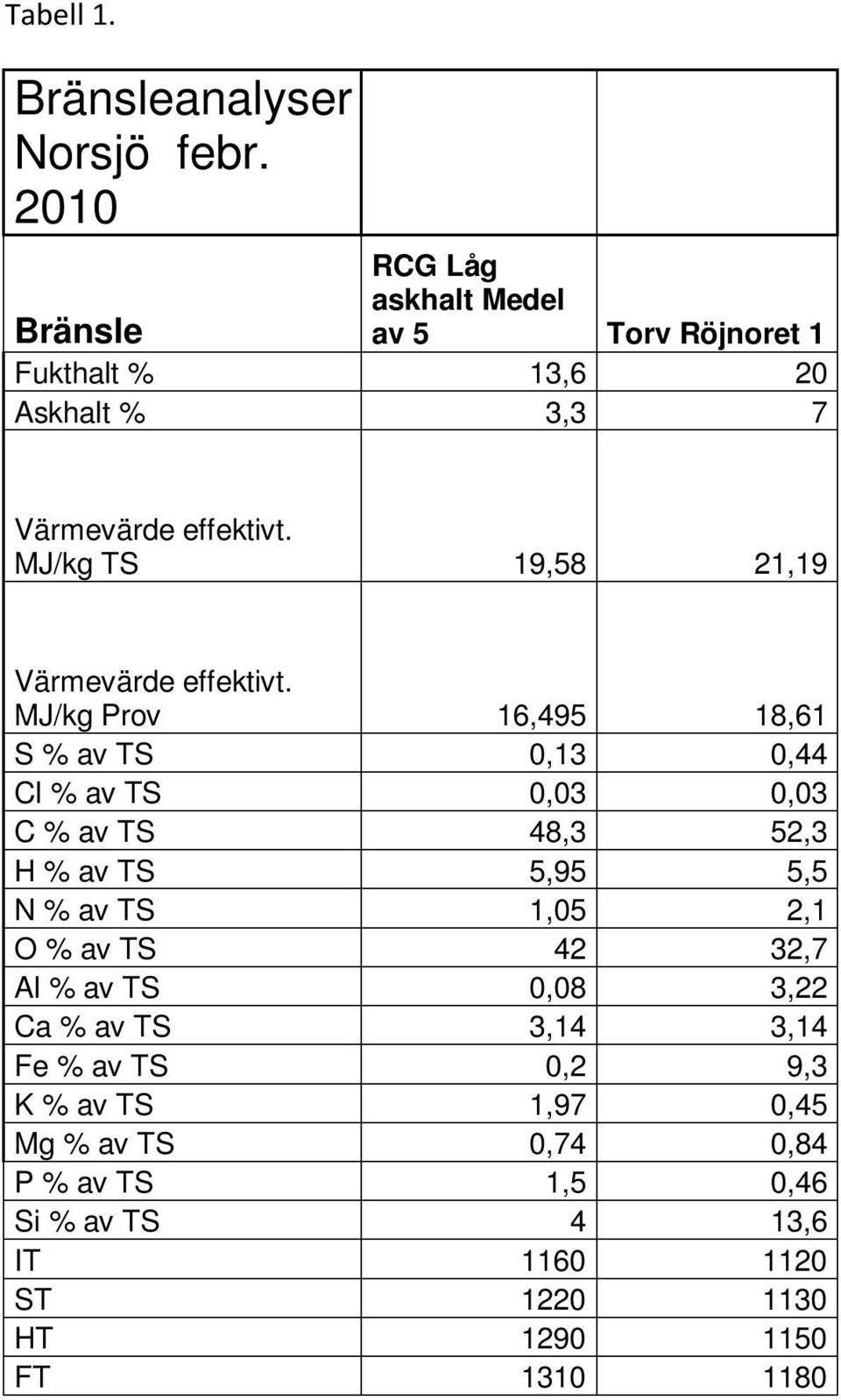 MJ/kg TS 19,58 21,19 Värmevärde effektivt.