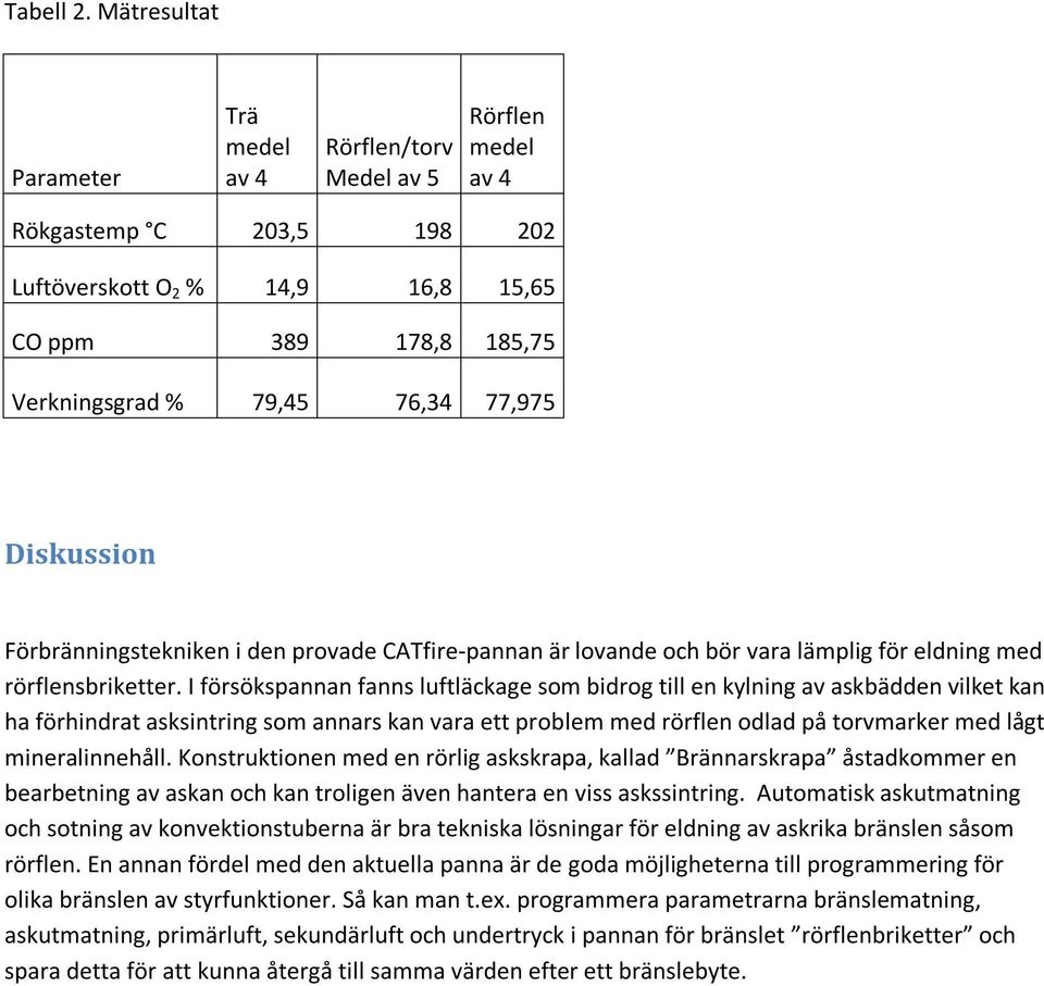 77,975 Diskussion Förbränningstekniken i den provade CATfire-pannan är lovande och bör vara lämplig för eldning med rörflensbriketter.