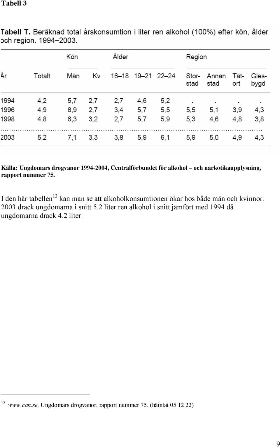 I den här tabellen 12 kan man se att alkoholkonsumtionen ökar hos både män och kvinnor.