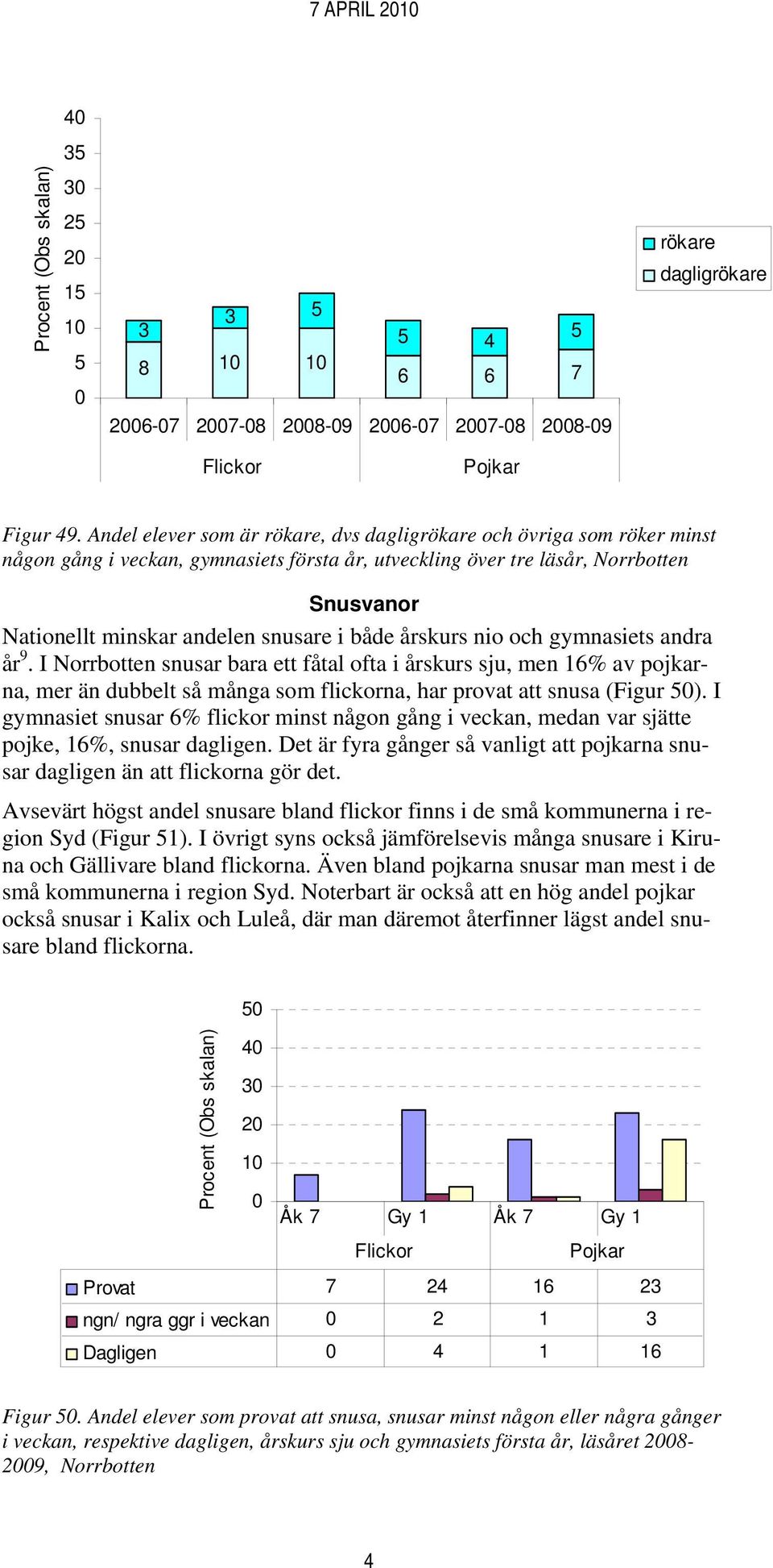 årskurs nio och gymnasiets andra år 9. I snusar bara ett fåtal ofta i årskurs sju, men 16% av pojkarna, mer än dubbelt så många som flickorna, har provat att snusa (Figur 5).