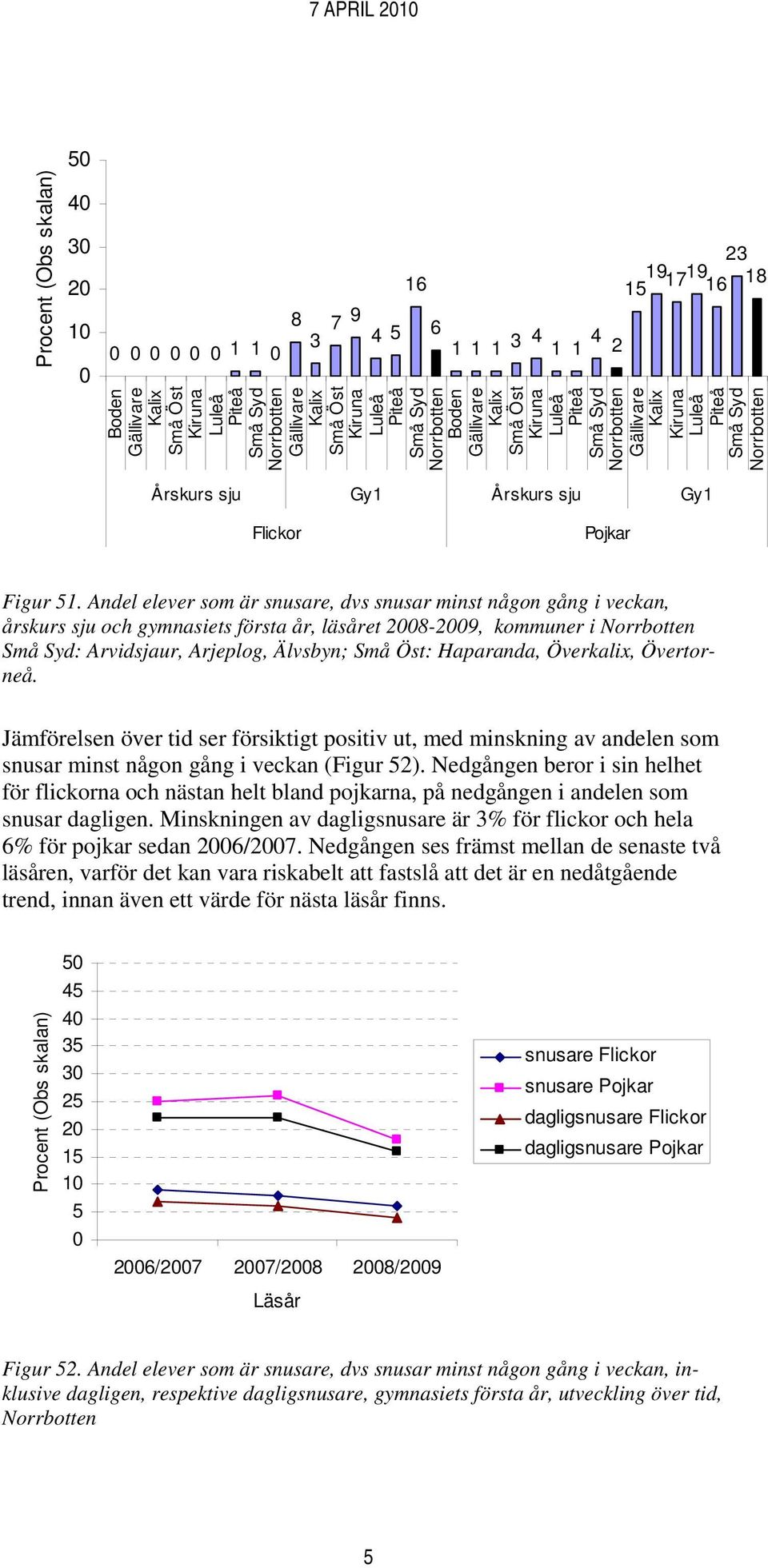 Jämförelsen över tid ser försiktigt positiv ut, med minskning av andelen som snusar minst någon gång i veckan (Figur 52).