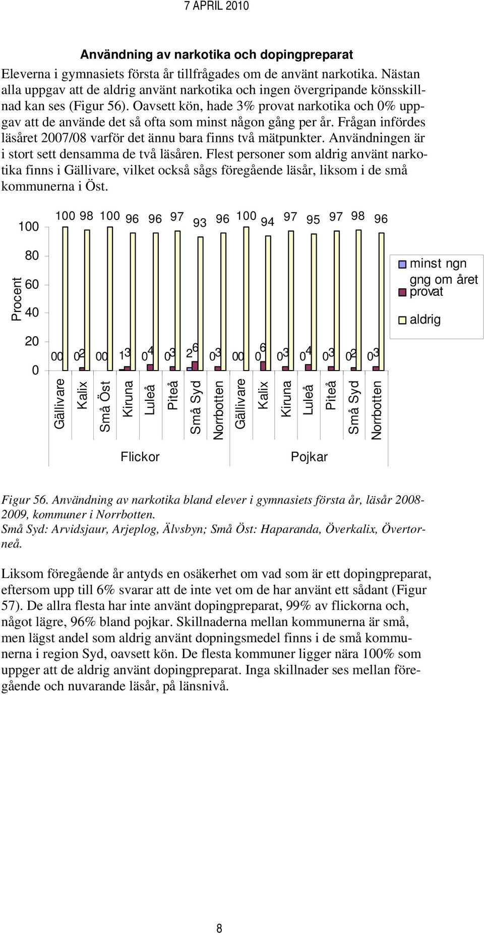 Oavsett kön, hade 3% provat narkotika och % uppgav att de använde det så ofta som minst någon gång per år. Frågan infördes läsåret 27/8 varför det ännu bara finns två mätpunkter.