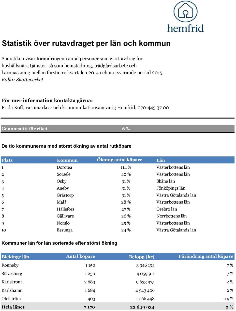 Källa: Skatteverket För mer information kontakta gärna: Frida Koff, varumärkes- och kommunikationsansvarig Hemfrid, 070-445 37 00 Genomsnitt för riket 6 % De tio kommunerna med störst ökning av antal