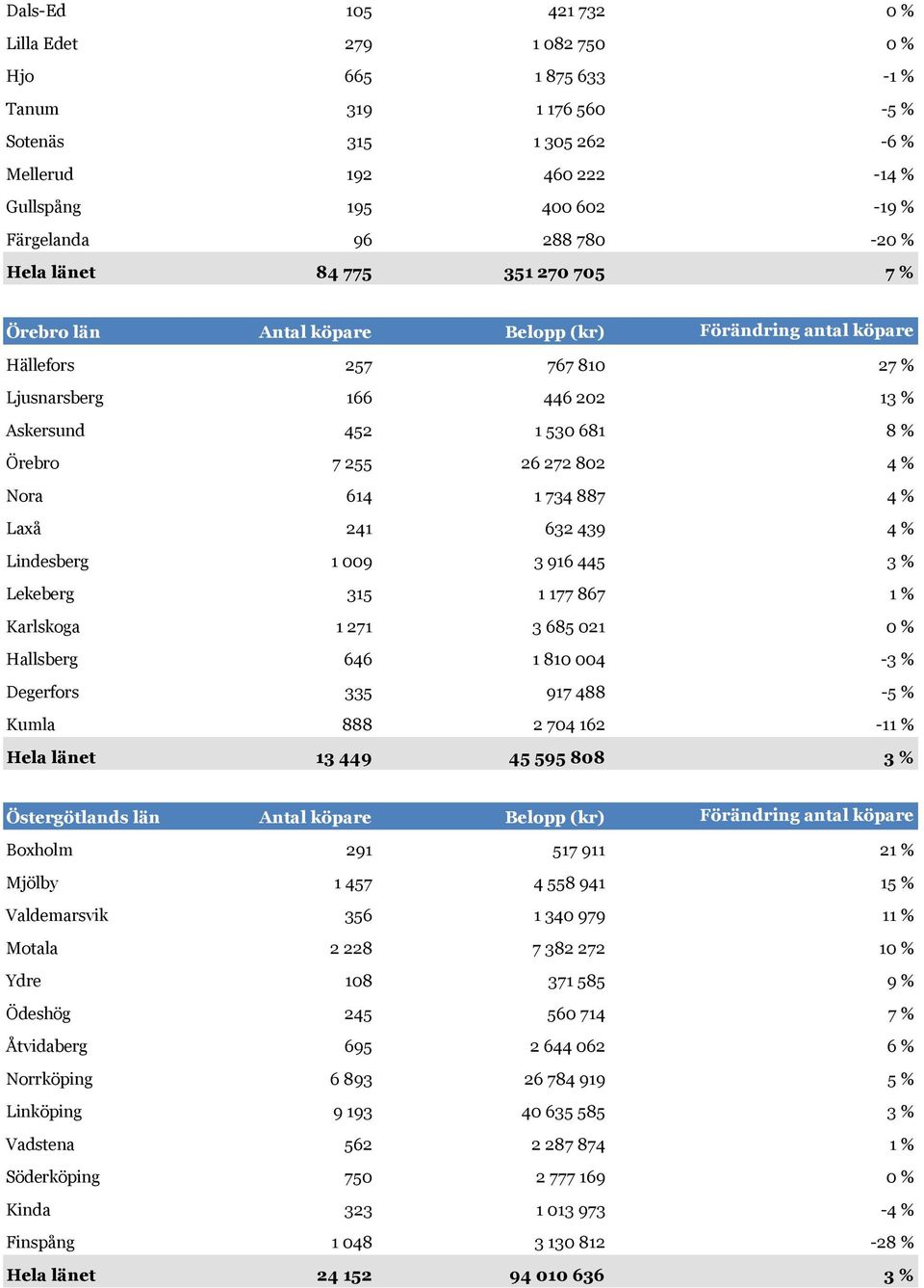255 26 272 802 4 % Nora 614 1 734 887 4 % Laxå 241 632 439 4 % Lindesberg 1 009 3 916 445 3 % Lekeberg 315 1 177 867 1 % Karlskoga 1 271 3 685 021 0 % Hallsberg 646 1 810 004-3 % Degerfors 335 917