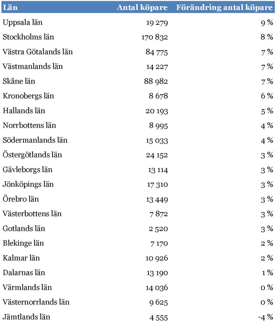 Östergötlands län 24 152 3 % Gävleborgs län 13 114 3 % Jönköpings län 17 310 3 % Örebro län 13 449 3 % Västerbottens län 7 872 3 % Gotlands län