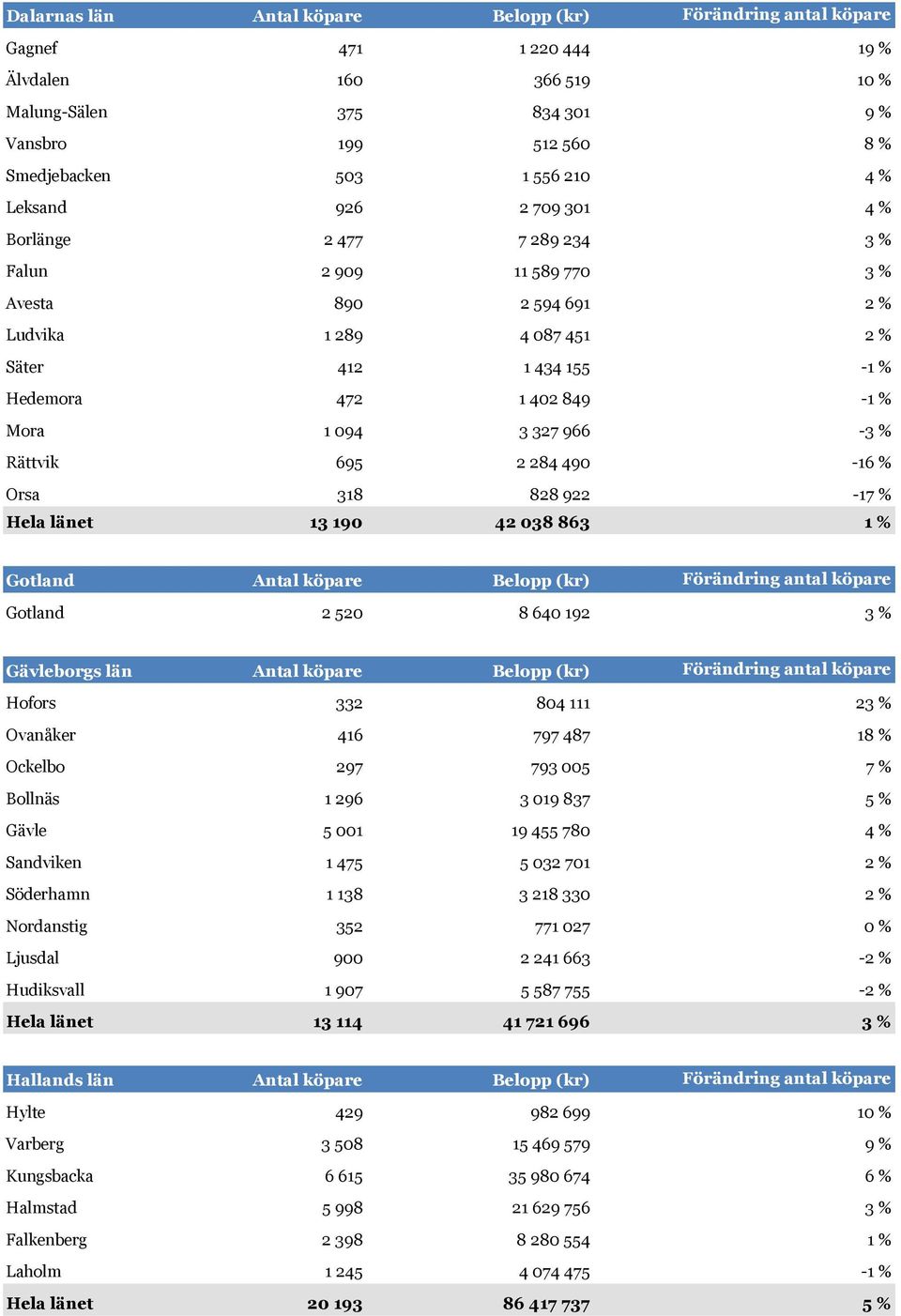 327 966-3 % Rättvik 695 2 284 490-16 % Orsa 318 828 922-17 % Hela länet 13 190 42 038 863 1 % Gotland Antal köpare Belopp (kr) Förändring antal köpare Gotland 2 520 8 640 192 3 % Gävleborgs län Antal