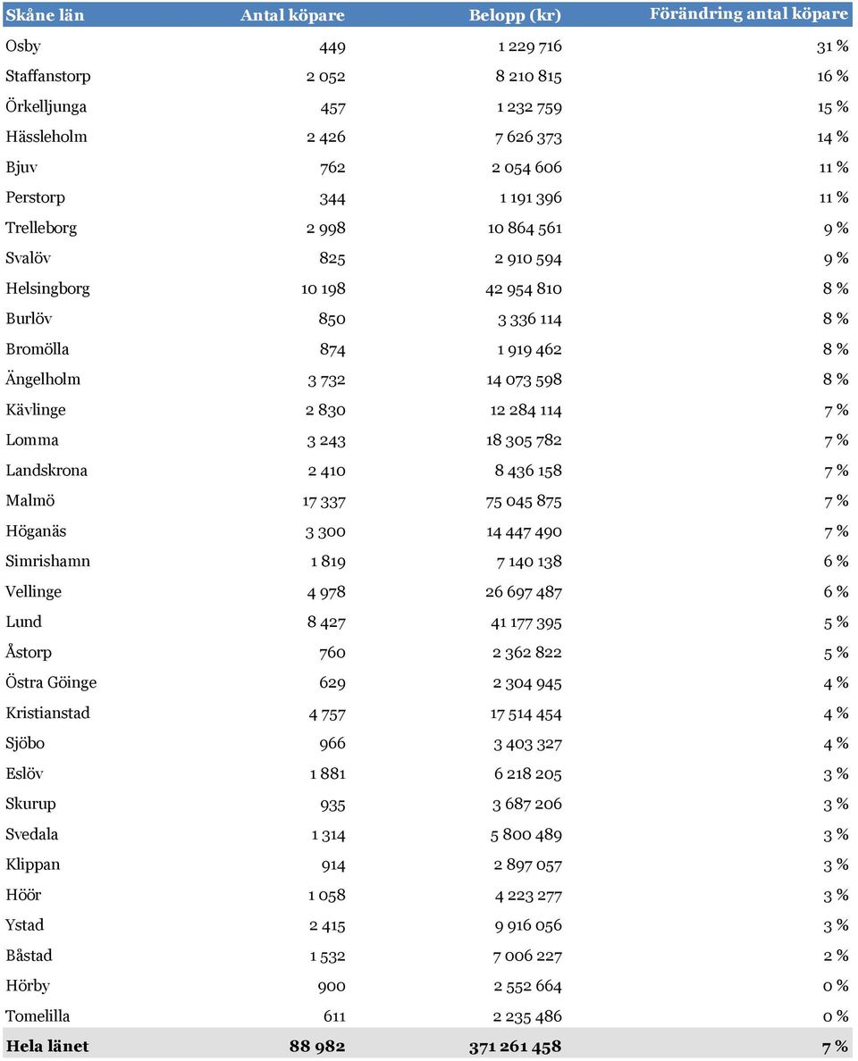 598 8 % Kävlinge 2 830 12 284 114 7 % Lomma 3 243 18 305 782 7 % Landskrona 2 410 8 436 158 7 % Malmö 17 337 75 045 875 7 % Höganäs 3 300 14 447 490 7 % Simrishamn 1 819 7 140 138 6 % Vellinge 4 978