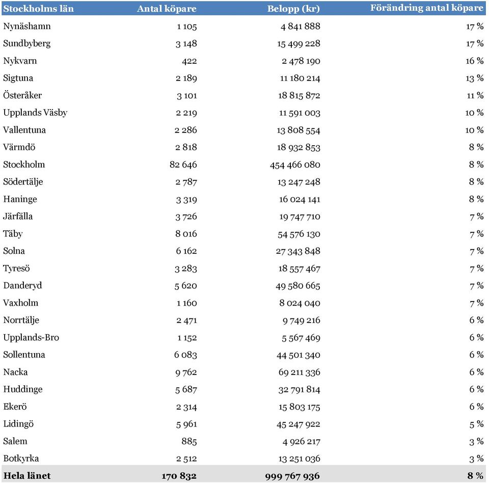 024 141 8 % Järfälla 3 726 19 747 710 7 % Täby 8 016 54 576 130 7 % Solna 6 162 27 343 848 7 % Tyresö 3 283 18 557 467 7 % Danderyd 5 620 49 580 665 7 % Vaxholm 1 160 8 024 040 7 % Norrtälje 2 471 9
