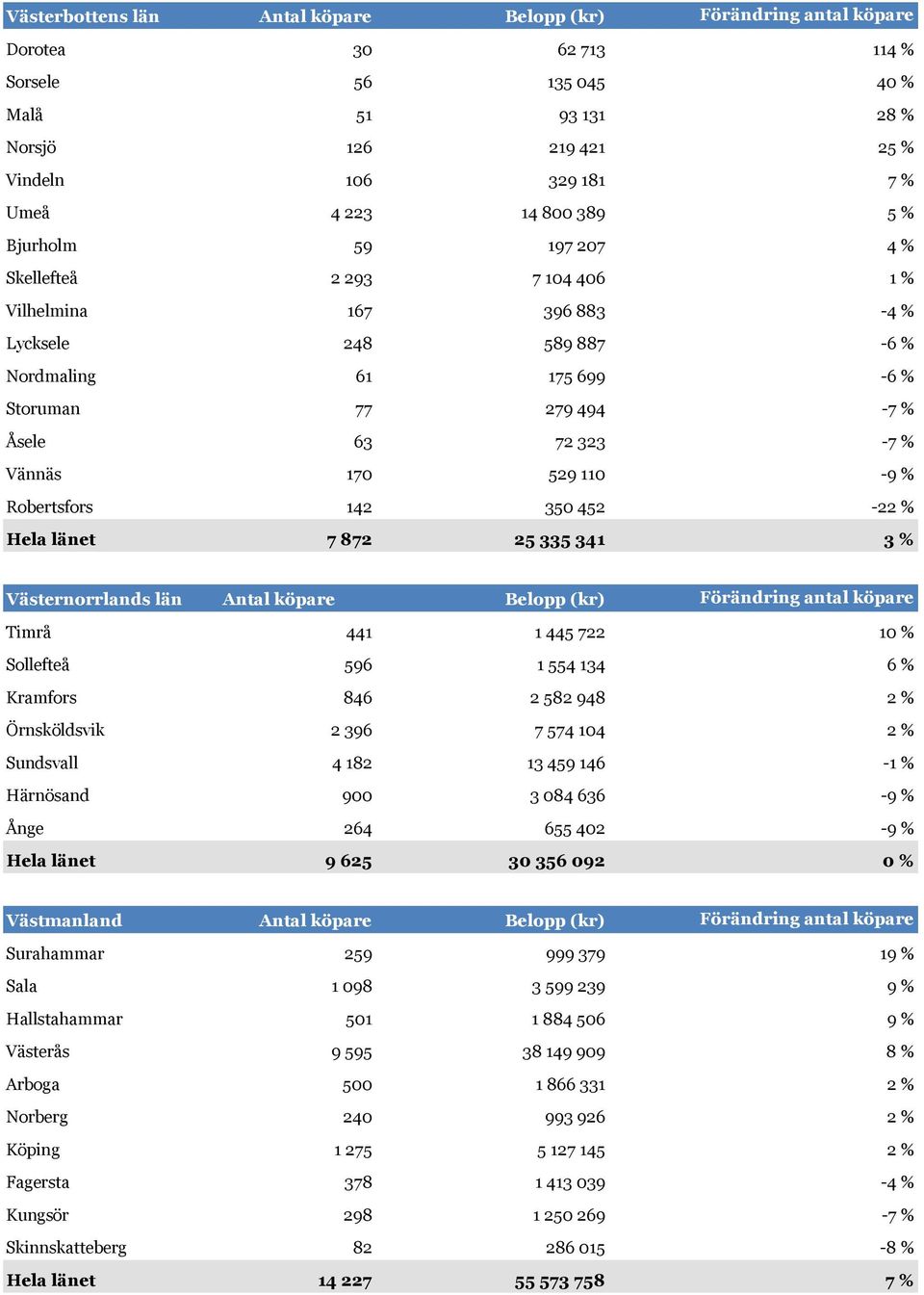 529 110-9 % Robertsfors 142 350 452-22 % Hela länet 7 872 25 335 341 3 % Västernorrlands län Antal köpare Belopp (kr) Förändring antal köpare Timrå 441 1 445 722 10 % Sollefteå 596 1 554 134 6 %