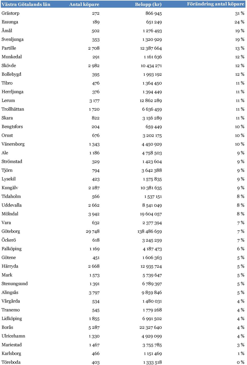 636 459 11 % Skara 822 3 156 289 11 % Bengtsfors 204 659 449 10 % Orust 676 3 202 175 10 % Vänersborg 1 343 4 450 929 10 % Ale 1 186 4 758 503 9 % Strömstad 329 1 423 604 9 % Tjörn 794 3 642 388 9 %