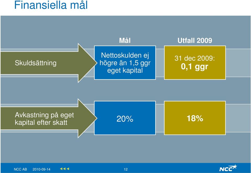 ggr eget kapital 31 dec 2009: 0,1 ggr