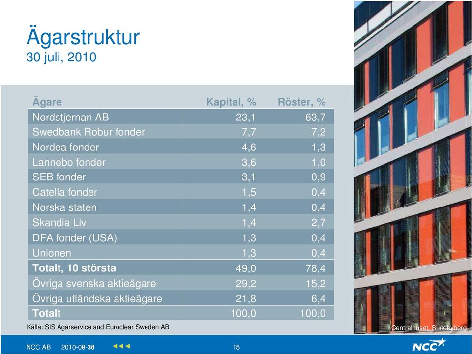 1,3 0,4 Unionen 1,3 0,4 Totalt, 10 största 49,0 78,4 Övriga svenska aktieägare 29,2 15,2 Övriga utländska aktieägare 21,8 6,4