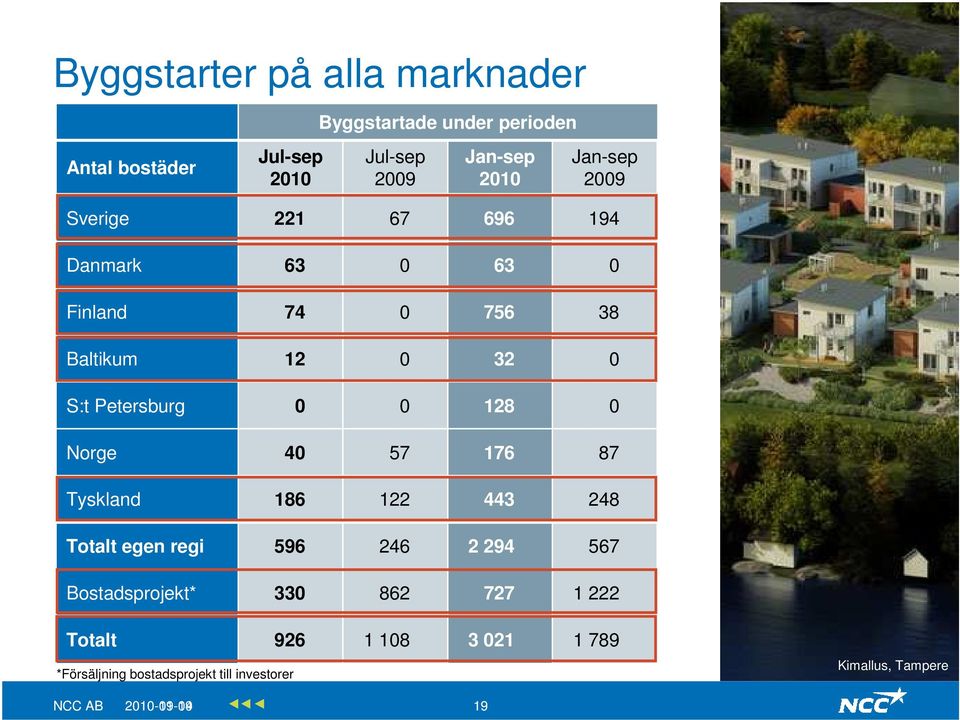 0 Norge 40 57 176 87 Tyskland 186 122 443 248 Totalt egen regi 596 246 2 294 567 Bostadsprojekt* 330 862 727 1 222