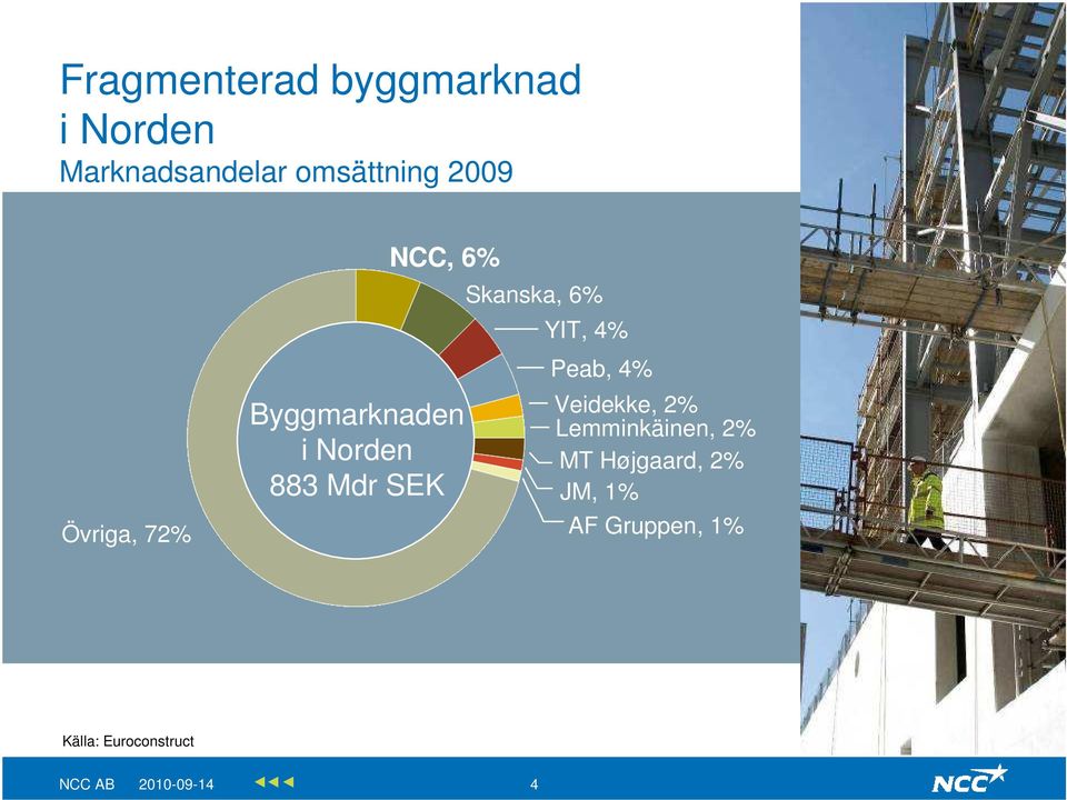 Skanska, 6% YIT, 4% Peab, 4% Veidekke, 2% Lemminkäinen, 2% MT