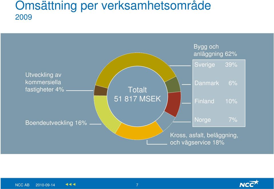 anläggning 62% Sverige Danmark Finland 39% 6% 10%