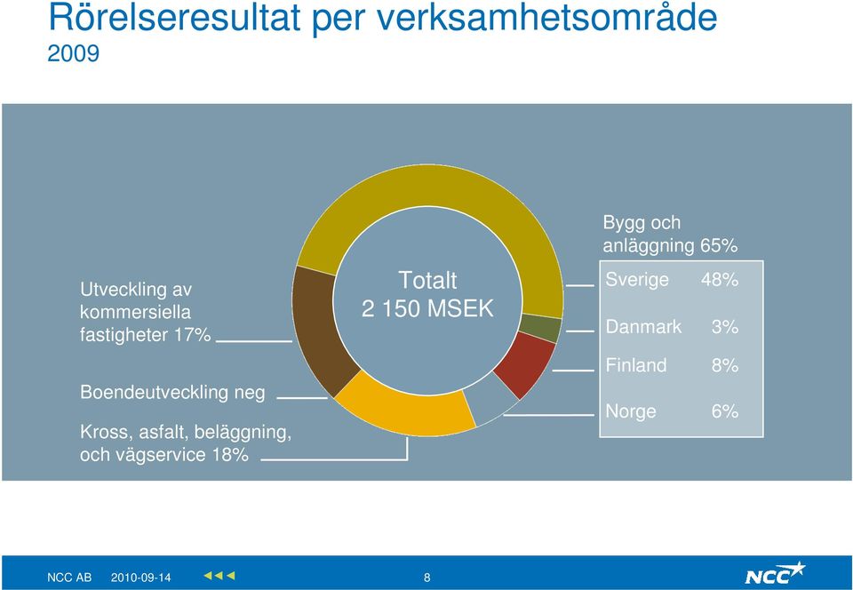 beläggning, och vägservice 18% Totalt 2 150 MSEK Bygg och