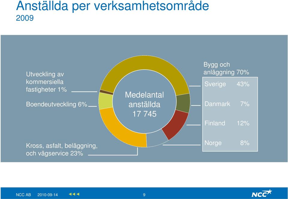 Bygg och anläggning 70% Sverige Danmark Finland 43% 7% 12%