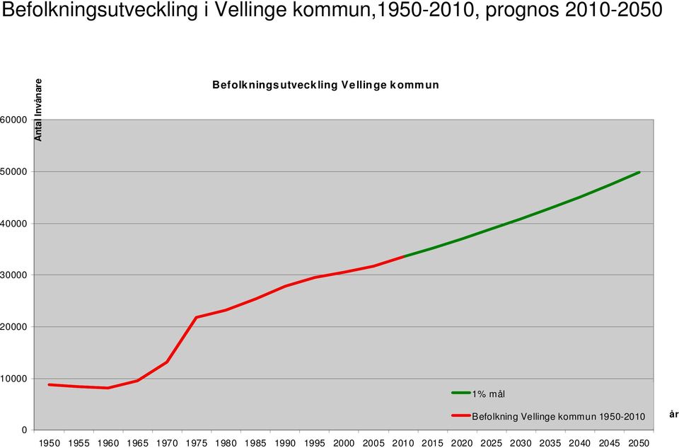 10000 0 1% mål Befolkning Vellinge kommun 1950-2010 1950 1955 1960 1965 1970