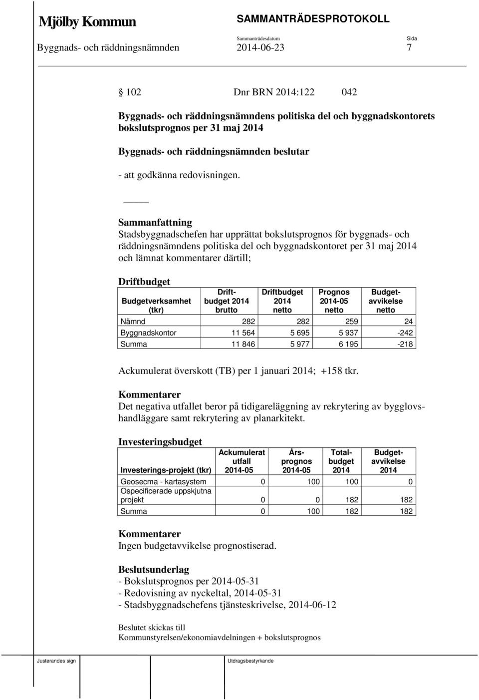 (tkr) Driftbudget 2014 brutto Driftbudget 2014 netto Prognos 2014-05 netto Budgetavvikelse netto Nämnd 282 282 259 24 Byggnadskontor 11 564 5 695 5 937-242 Summa 11 846 5 977 6 195-218 Ackumulerat