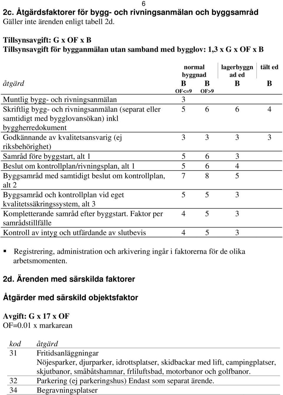 Skriftlig bygg- och rivningsanmälan (separat eller samtidigt med bygglovansökan) inkl byggherredokument 5 6 6 4 Godkännande av kvalitetsansvarig (ej 3 3 3 3 riksbehörighet) Samråd före byggstart, alt