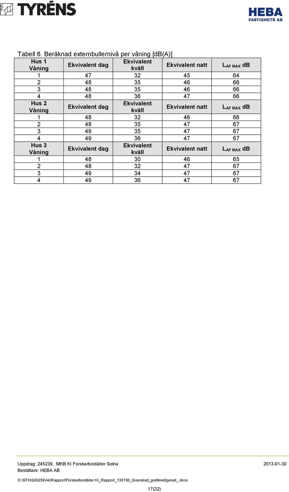 66 3 35 66 4 36 66 Hus 2 Ekvivalent Ekvivalent dag Våning kväll Ekvivalent natt L AF MAX db 1 32 66 2 35 67 3 35 67 4 36 67 Hus 3