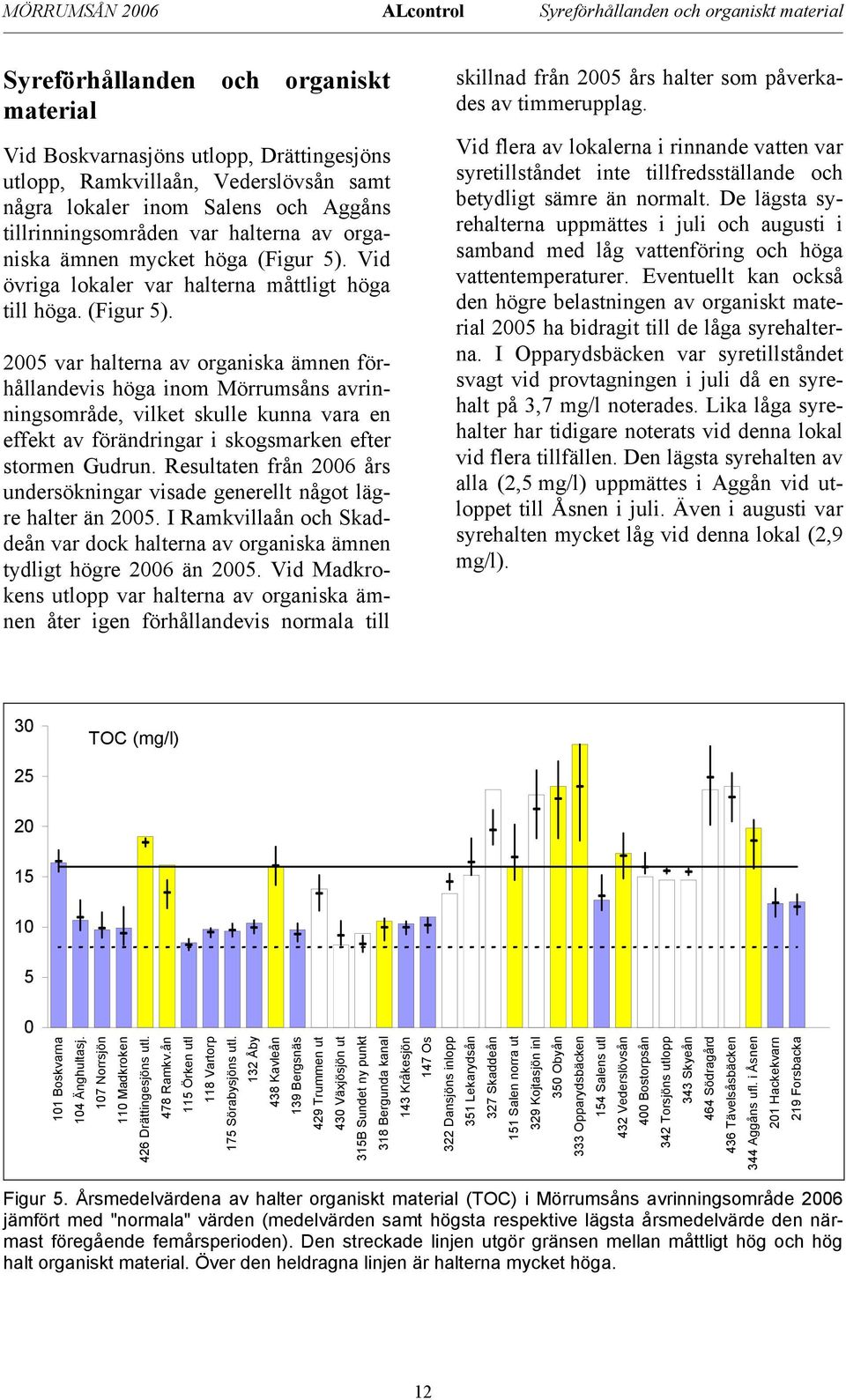 Vid övriga lokaler var halterna måttligt höga till höga. (Figur 5).