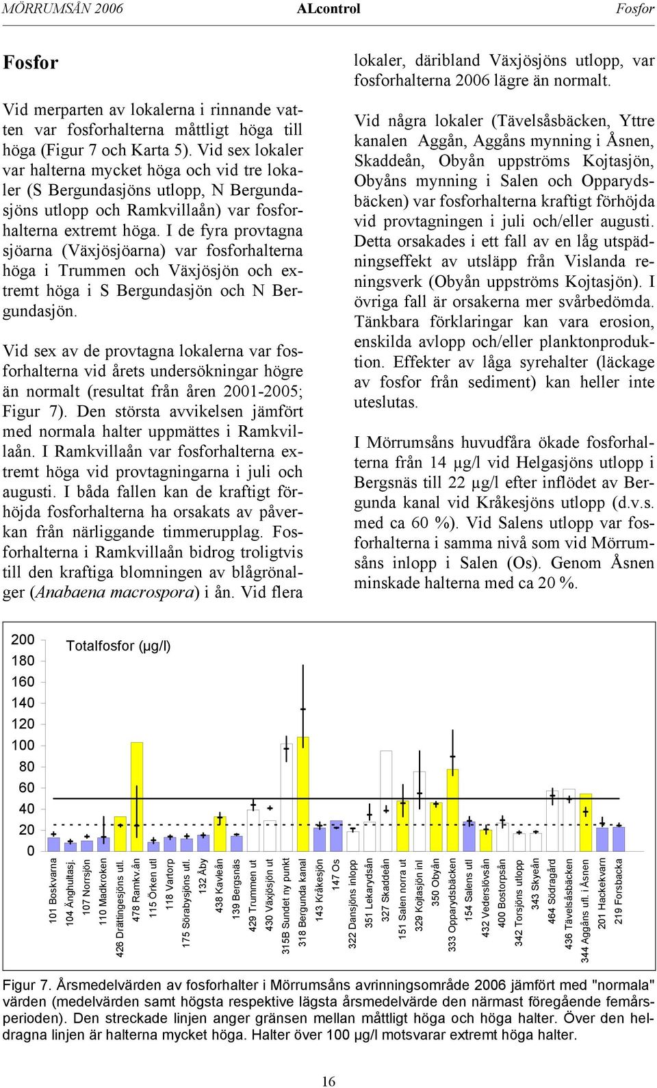 I de fyra provtagna sjöarna (Växjösjöarna) var fosforhalterna höga i Trummen och Växjösjön och extremt höga i S Bergundasjön och N Bergundasjön.