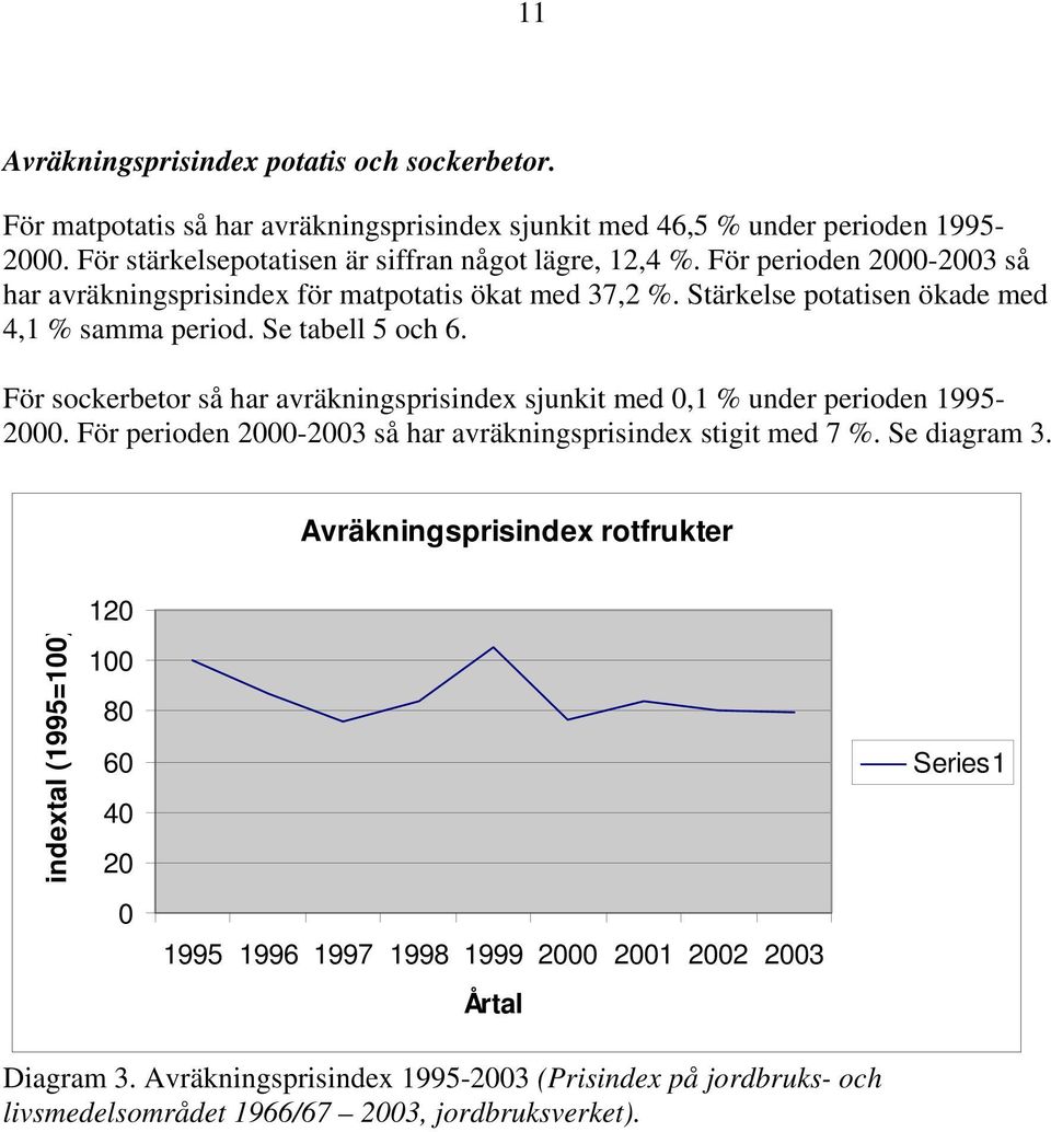 För sockerbetor så har avräkningsprisindex sjunkit med 0,1 % under perioden 1995-2000. För perioden 2000-2003 så har avräkningsprisindex stigit med 7 %. Se diagram 3.