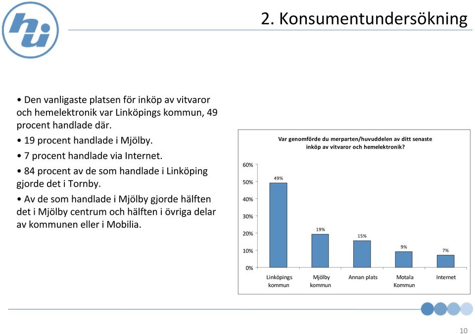 Av de som handlade i Mjölbygjorde hälften det i Mjölbycentrum och hälften i övriga delar av kommunen eller i Mobilia.