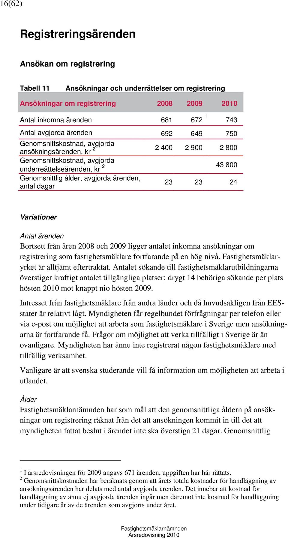 ärenden, antal dagar 23 23 24 Variationer Antal ärenden Bortsett från åren 2008 och 2009 ligger antalet inkomna ansökningar om registrering som fastighetsmäklare fortfarande på en hög nivå.