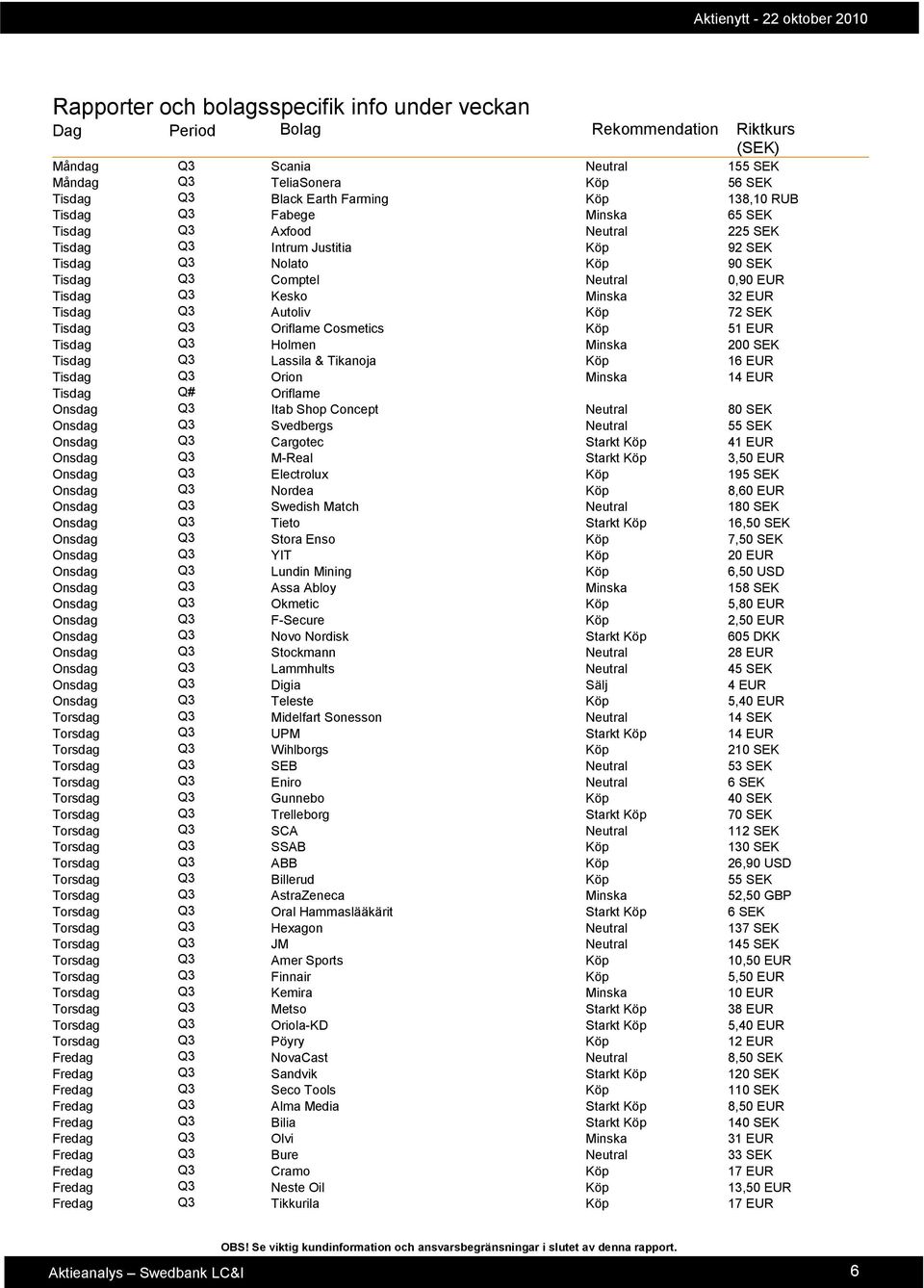 Tisdag Q3 Autoliv Köp 72 SEK Tisdag Q3 Oriflame Cosmetics Köp 51 EUR Tisdag Q3 Holmen Minska 200 SEK Tisdag Q3 Lassila & Tikanoja Köp 16 EUR Tisdag Q3 Orion Minska 14 EUR Tisdag Q# Oriflame Onsdag Q3