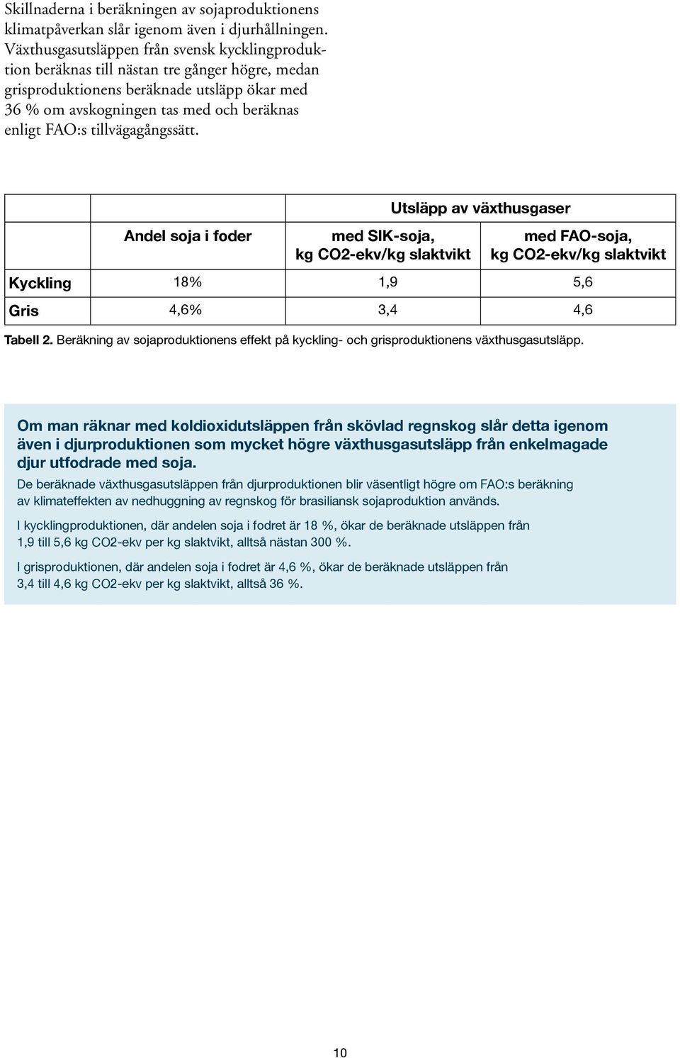 tillvägagångssätt. Andel soja i foder med SIK-soja, kg CO2-ekv/kg slaktvikt Utsläpp av växthusgaser med FAO-soja, kg CO2-ekv/kg slaktvikt Kyckling 18% 1,9 5,6 Gris 4,6% 3,4 4,6 Tabell 2.