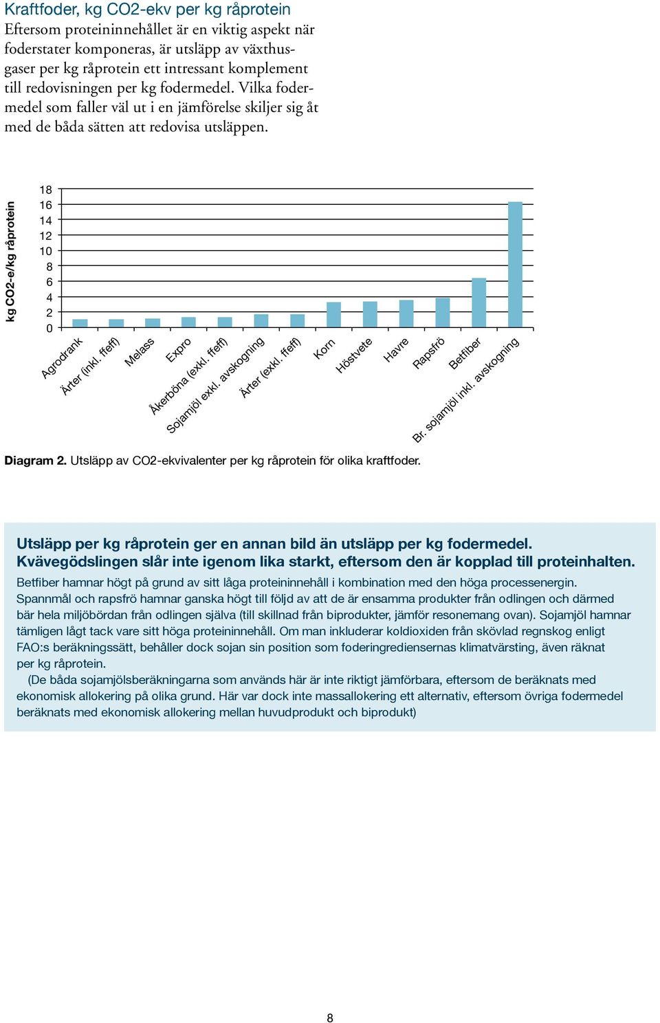 kg CO2-e/kg råprotein 18 16 14 12 10 8 6 4 2 0 Agrodrank Ärter (inkl. ffeff) Melass Expro Åkerböna (exkl. ffeff) Sojamjöl exkl. avskogning Ärter (exkl. ffeff) Korn Höstvete Havre Rapsfrö Betfiber Br.