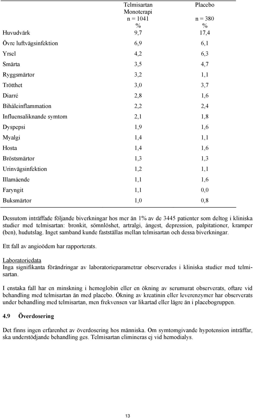 1,0 0,8 Dessutom inträffade följande biverkningar hos mer än 1% av de 3445 patienter som deltog i kliniska studier med telmisartan: bronkit, sömnlöshet, artralgi, ångest, depression, palpitationer,