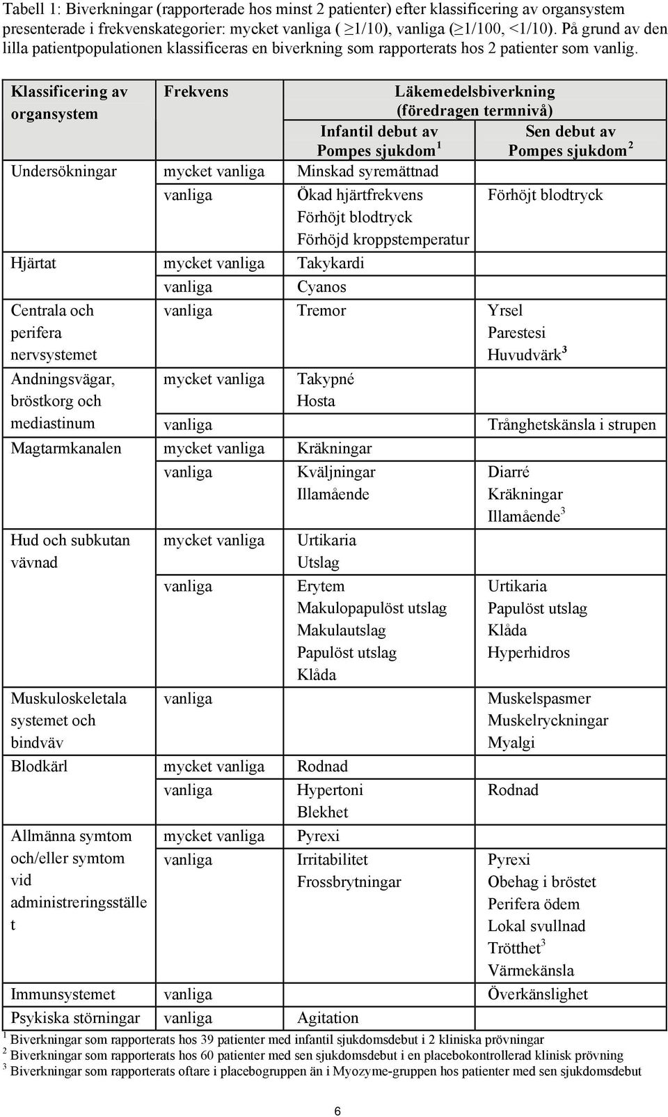 Klassificering av Frekvens Läkemedelsbiverkning organsystem (föredragen termnivå) Infantil debut av Pompes sjukdom 1 Sen debut av Pompes sjukdom 2 Undersökningar mycket Minskad syremättnad Ökad