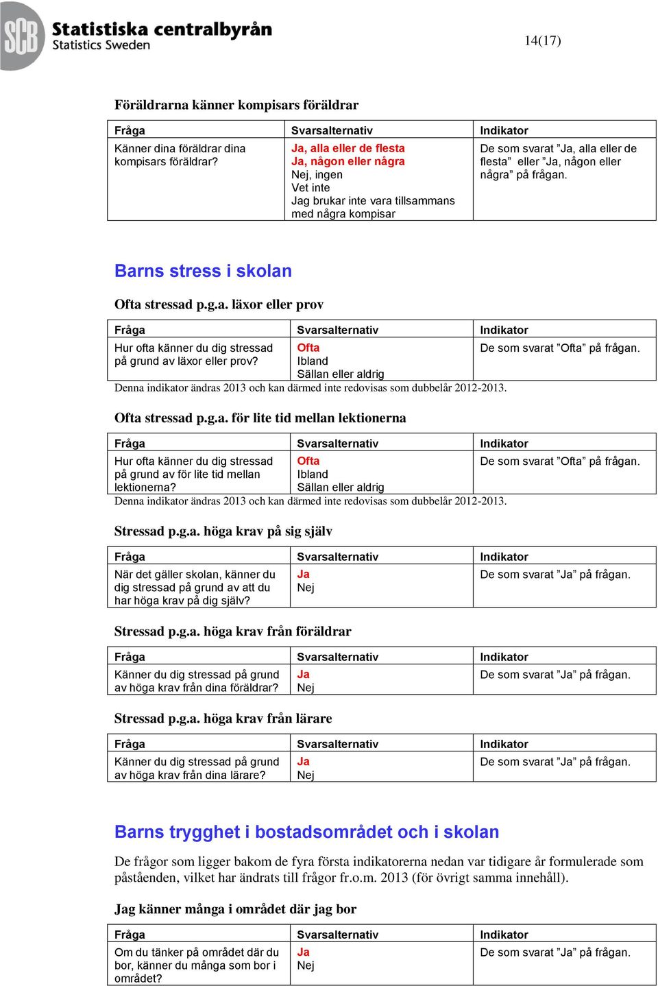 Barns stress i skolan Ofta stressad p.g.a. läxor eller prov Hur ofta känner du dig stressad på grund av läxor eller prov? Ofta Ibland Sällan eller aldrig Ofta stressad p.g.a. för lite tid mellan lektionerna Hur ofta känner du dig stressad på grund av för lite tid mellan lektionerna?