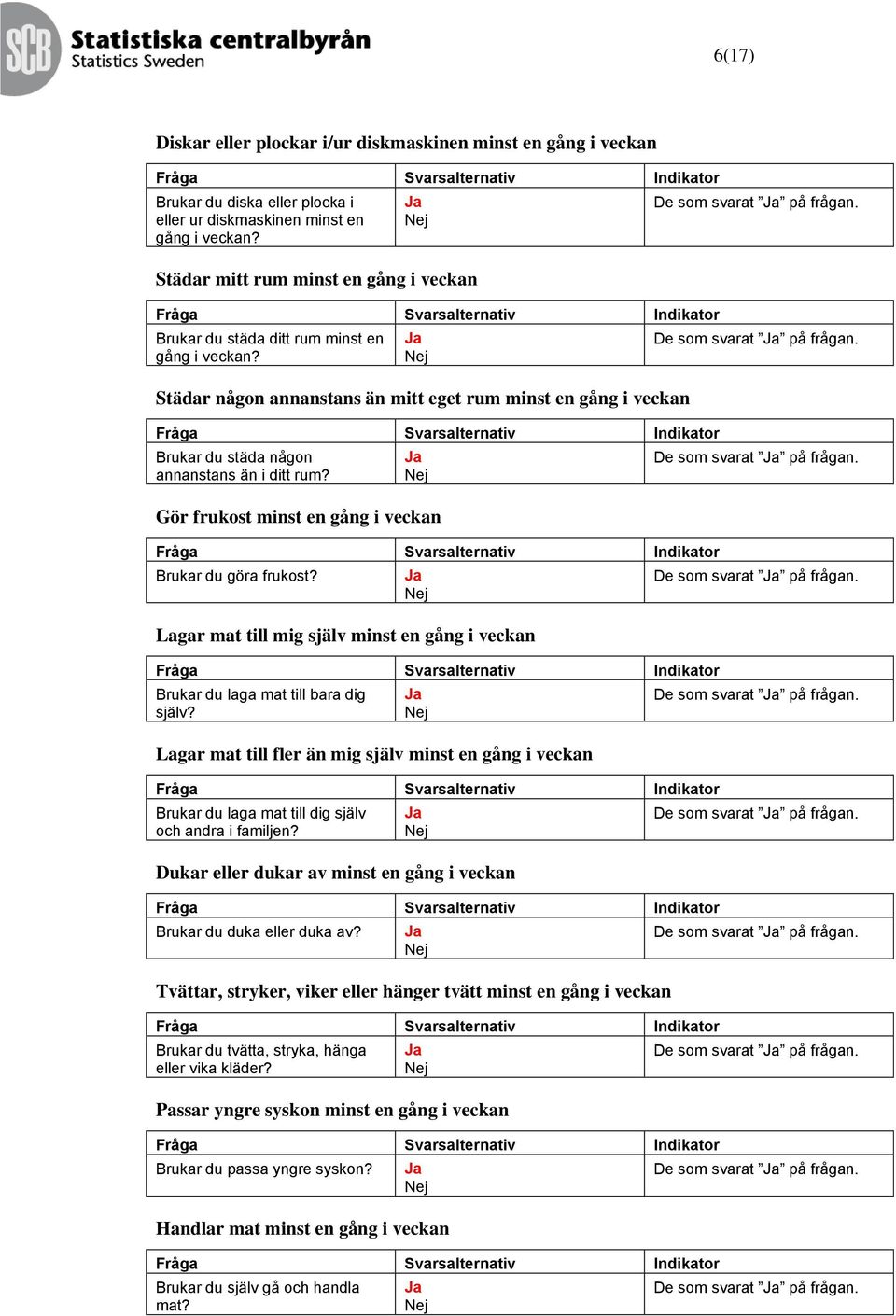 Gör frukost minst en gång i veckan Brukar du göra frukost? Lagar mat till mig själv minst en gång i veckan Brukar du laga mat till bara dig själv?