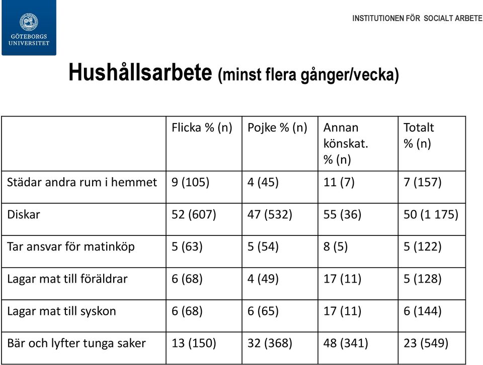 (36) 50 (1 175) Tar ansvar för matinköp 5 (63) 5 (54) 8 (5) 5 (122) Lagar mat till föräldrar 6 (68) 4