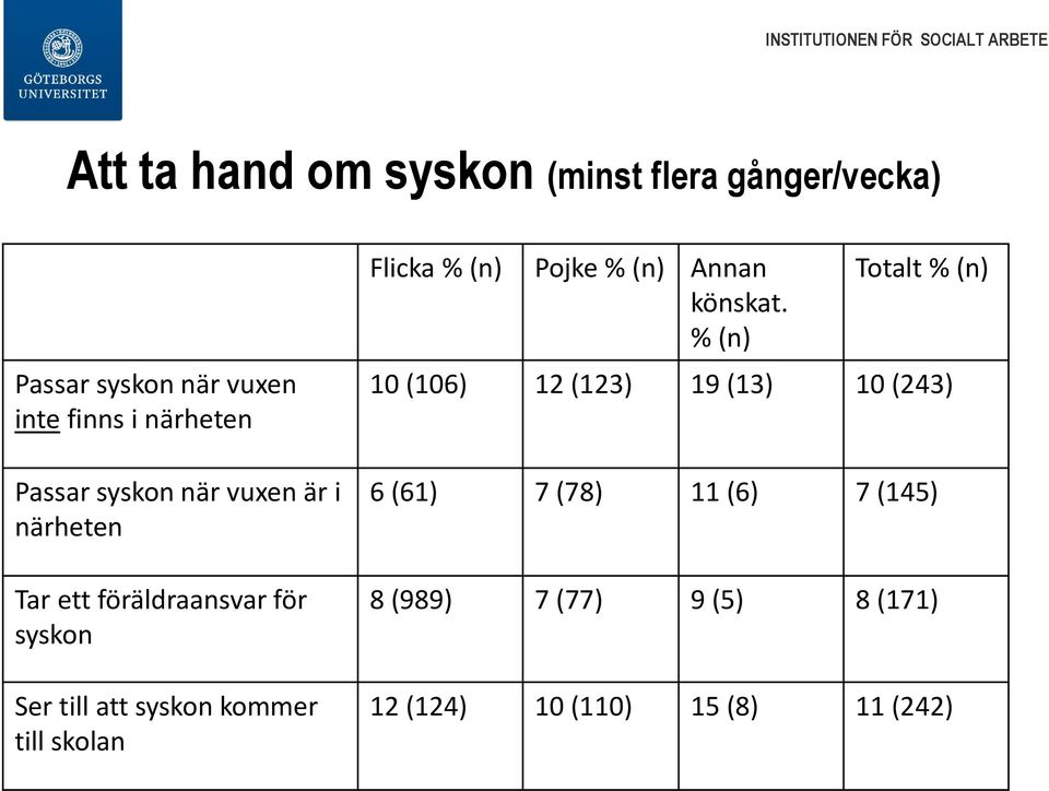 kommer till skolan Flicka % (n) Pojke % (n) Annan könskat.