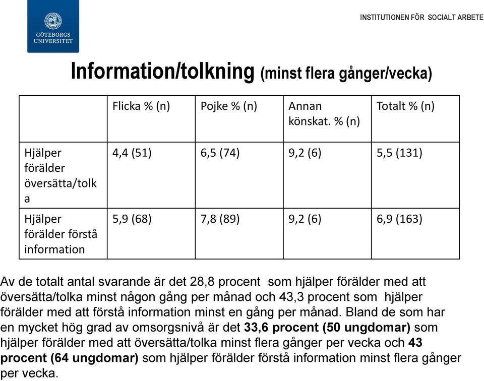 Bland de som har en mycket hög grad av omsorgsnivå är det 33,6 procent (50 ungdomar) som hjälper förälder med att översätta/tolka minst flera gånger per vecka och 43 procent (64 ungdomar)