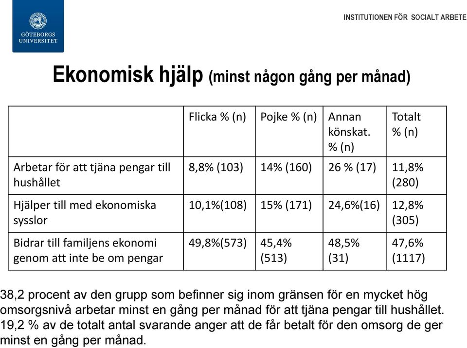 % (n) Totalt % (n) 8,8% (103) 14% (160) 26 % (17) 11,8% (280) 10,1%(108) 15% (171) 24,6%(16) 12,8% (305) 49,8%(573) 45,4% (513) 48,5% (31) 47,6% (1117) 38,2