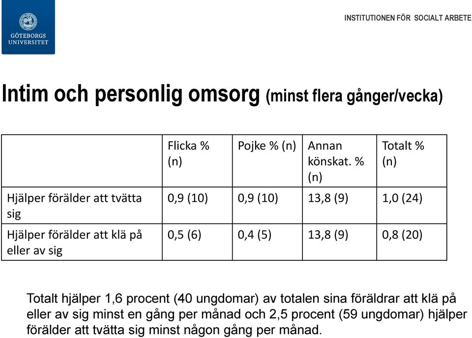 % (n) Totalt % (n) 0,9 (10) 0,9 (10) 13,8 (9) 1,0 (24) 0,5 (6) 0,4 (5) 13,8 (9) 0,8 (20) Totalt hjälper 1,6