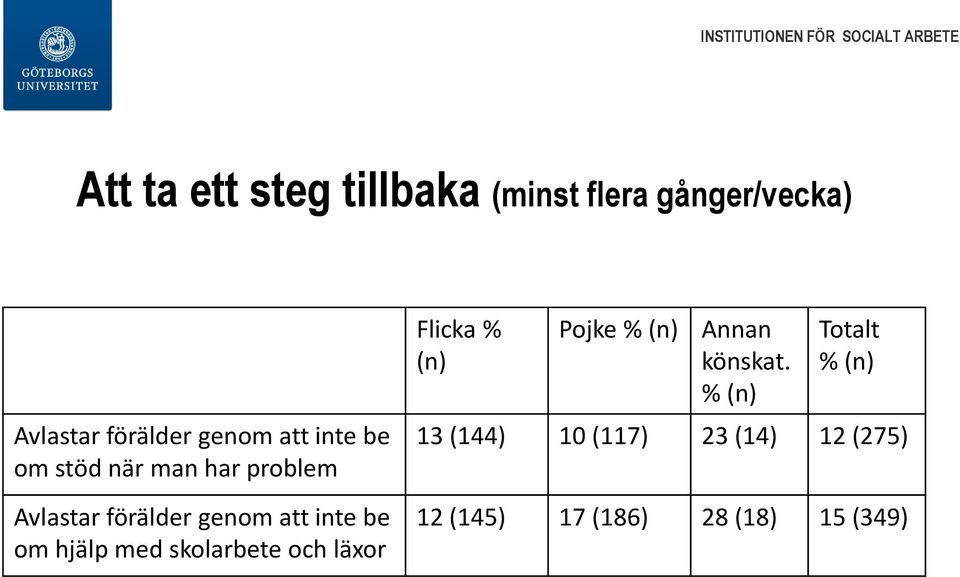 hjälp med skolarbete och läxor Flicka % (n) Pojke % (n) Annan könskat.